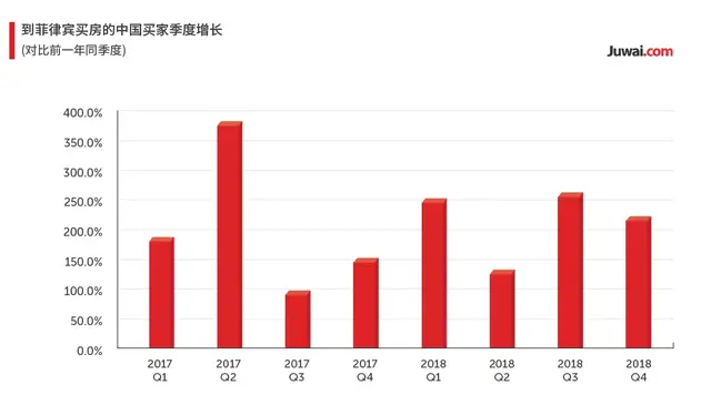 中国人成菲律宾房产最大买家，高收益背后该如何选择？