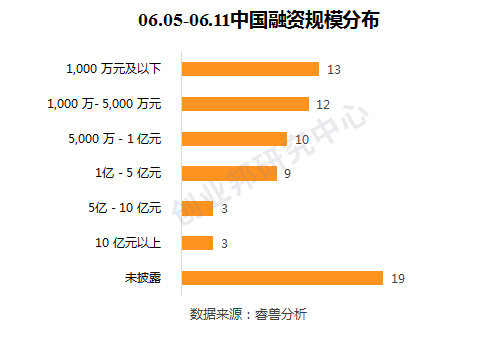 投融资周报：云顶新耀获3.1亿美元融资；高通创投投资3家中国公司