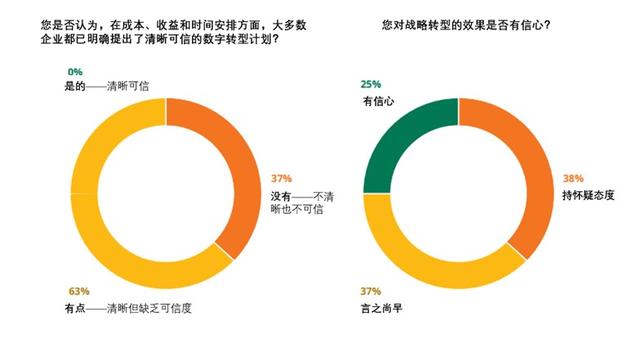 Oliver Wyman：金融服务业数字化转型的困境与抉择