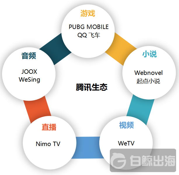 国内“忙着合并”的腾讯视频和爱奇艺 出海事业怎么样了？