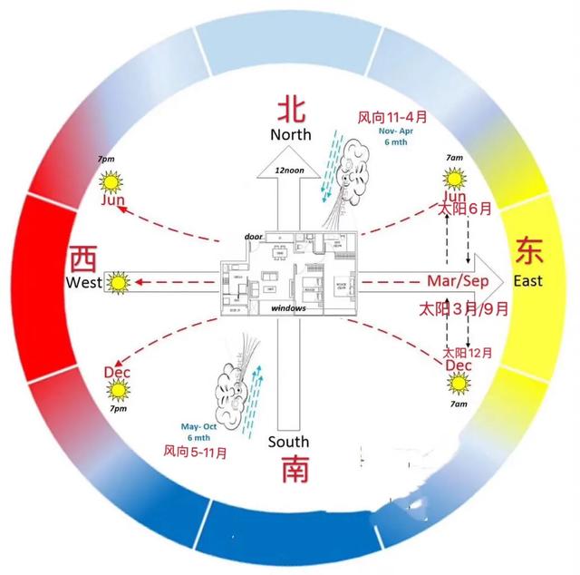 新加坡房子怎么选择朝向？