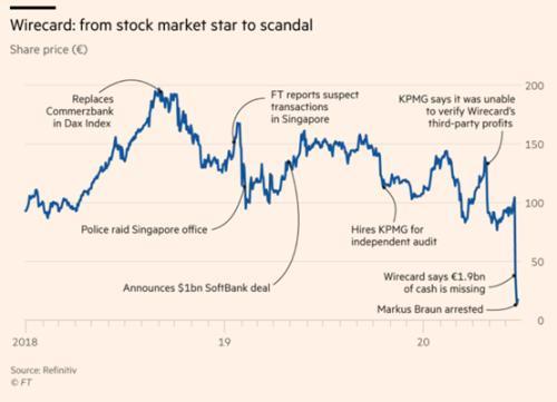 一文回顾支付巨头Wirecard的12年财务造假史
