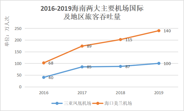 东航布局三亚航空，但打造国际枢纽的征程任重道远｜旅讯8点正