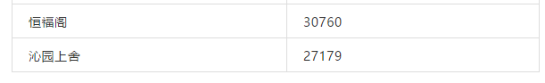 最高超5万/㎡！珠海10所热门中学学区房价格名单曝光