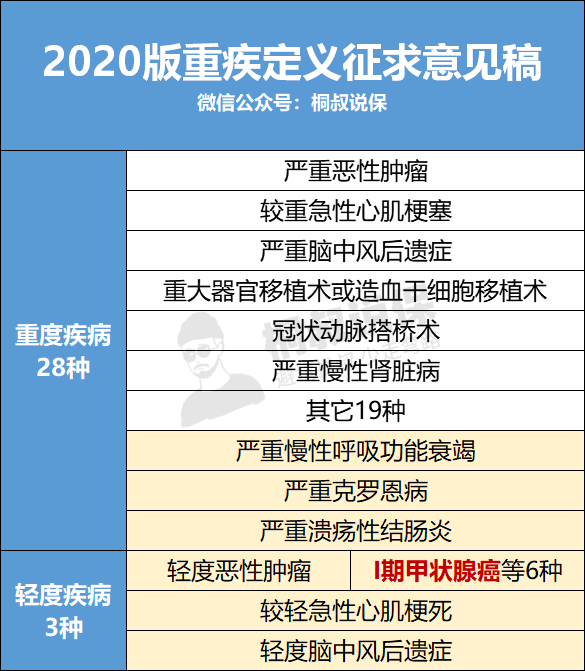 “重疾定义”又有新变动了！有哪些变化？保费会降吗？