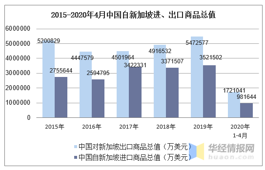 2020年1-4月中国与新加坡双边贸易额及贸易差额统计