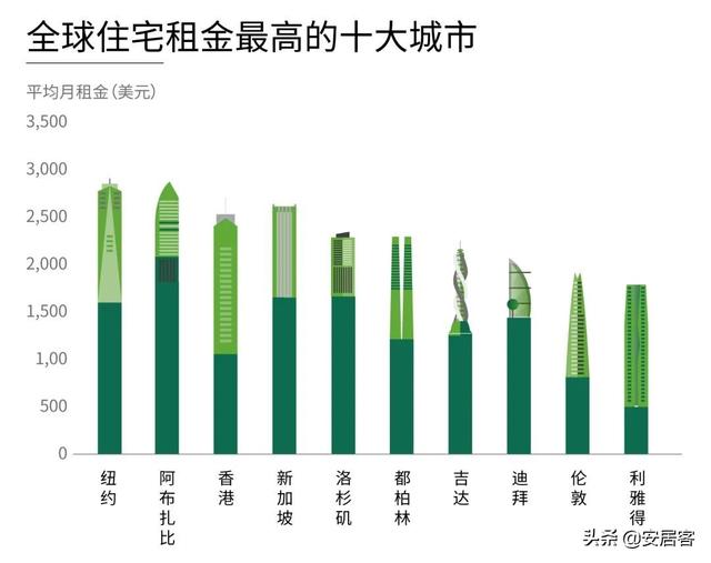 2020全球房价最贵十大城市排行榜：香港第一 深圳第五