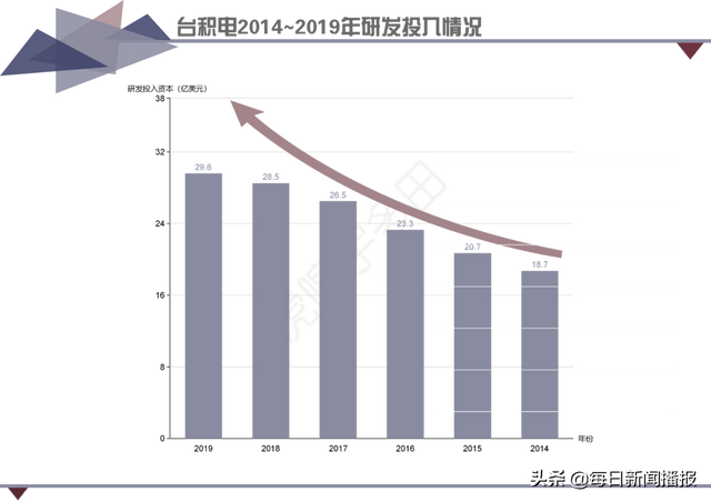 成为台积电