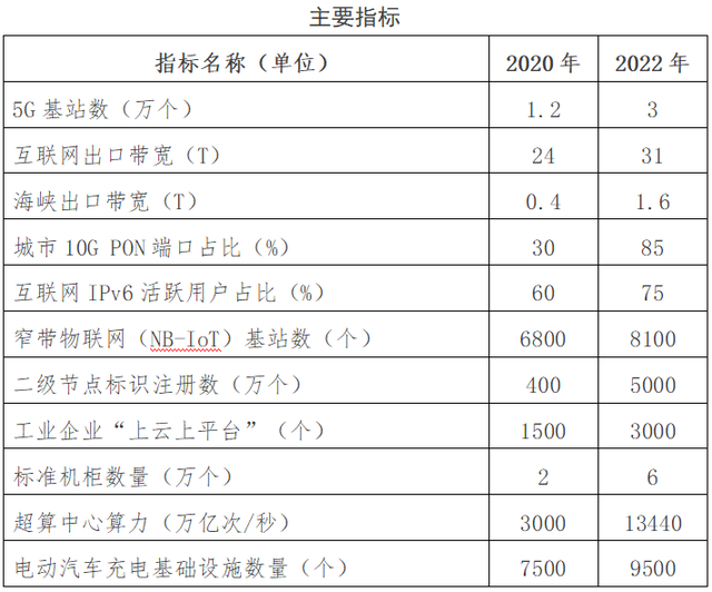 全文来了！《福州市推进新型基础设施建设行动方案（2020-2022年）》印发