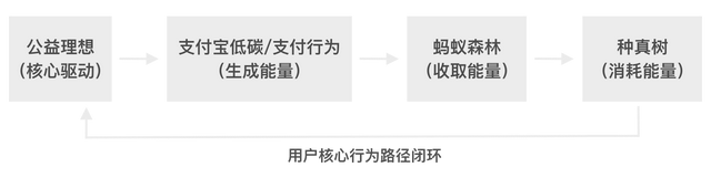 蚂蚁森林体系对支付宝的增长价值