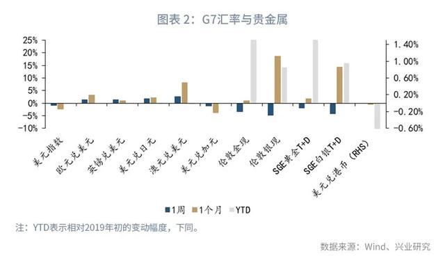 警惕黄金破位风险—汇率与贵金属市场聚焦2020年