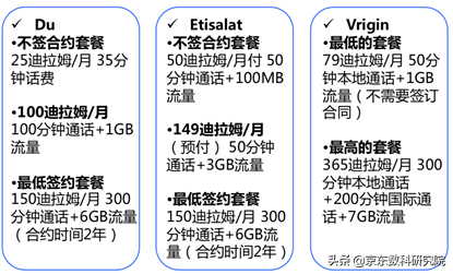 阿联酋数字科技研究：数字化环境和技术发展如何？