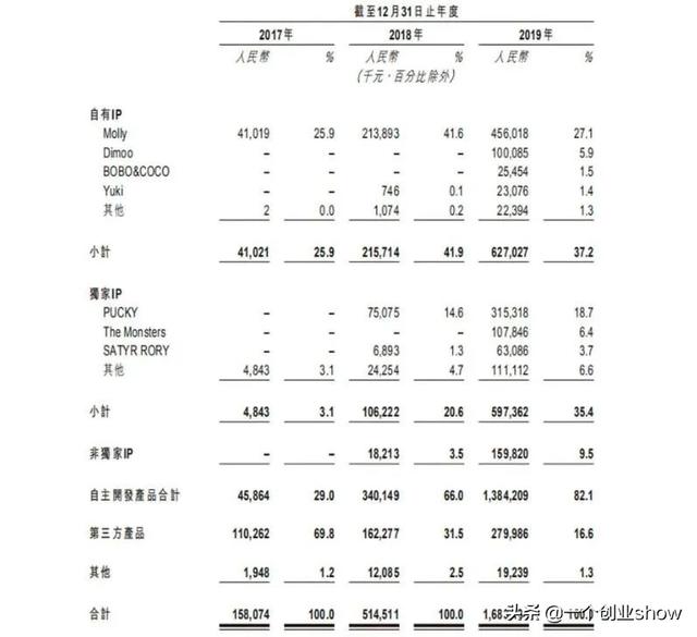 这家潮流生活小百货品牌，靠盲盒火了起来，现在竟然还要上市