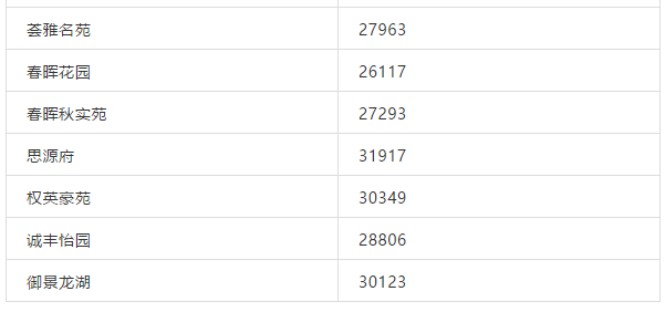 最高超5万/㎡！珠海10所热门中学学区房价格名单曝光