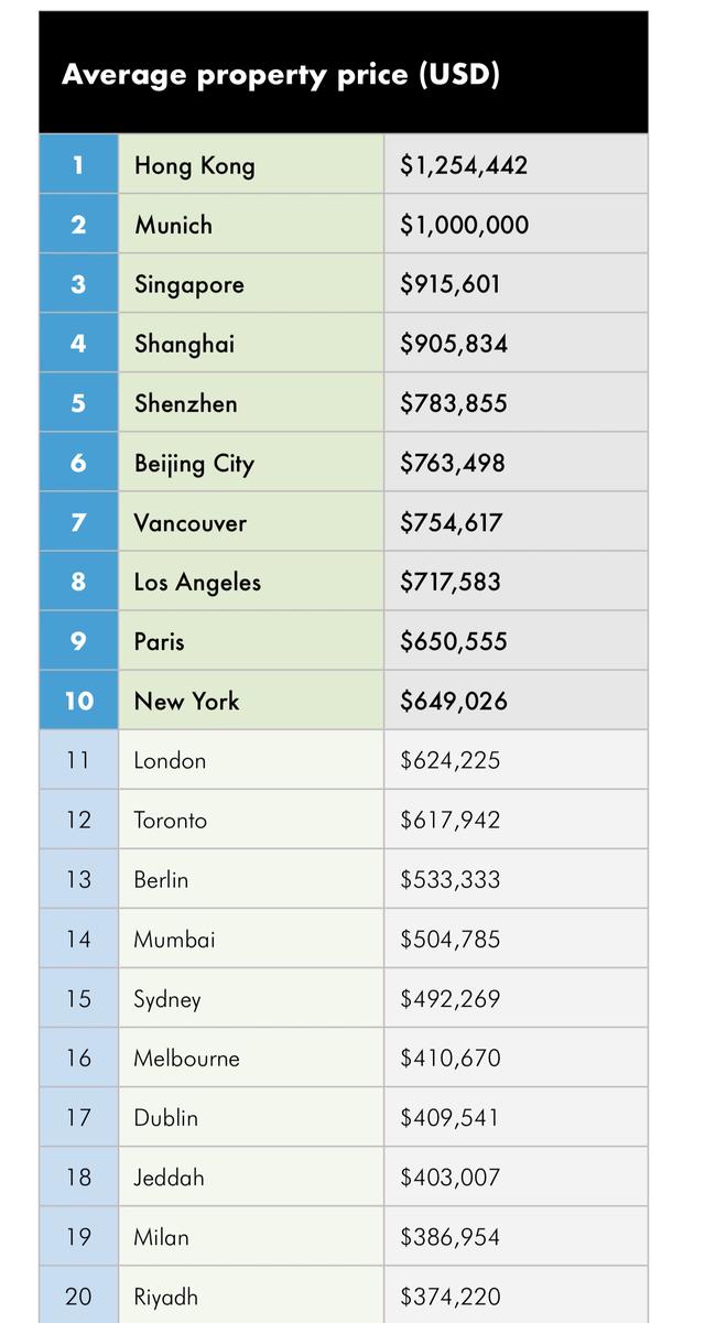 报告：全球住宅价格最高十大城市一半位于亚洲