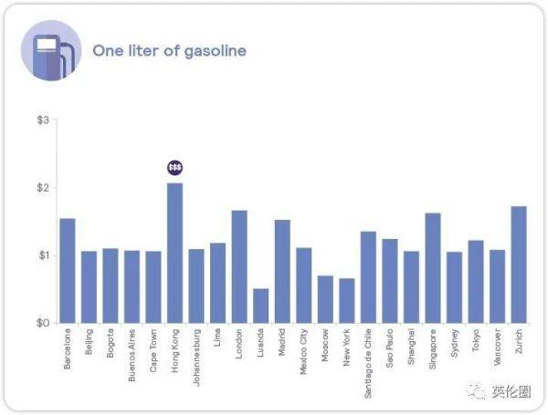 中国4城贵过伦敦！2020全球生活成本排名，你过得还好吗？
