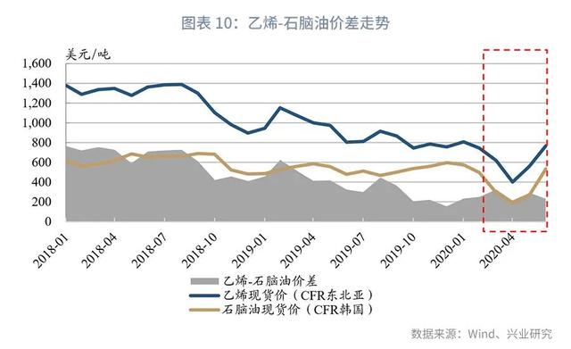 短期冲击已过，景气回升仍需等待—2020年下半年化工行业展望