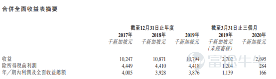 IPO简报｜新加坡最大的私营耳鼻喉科医疗提供商雅善集团赴港IPO