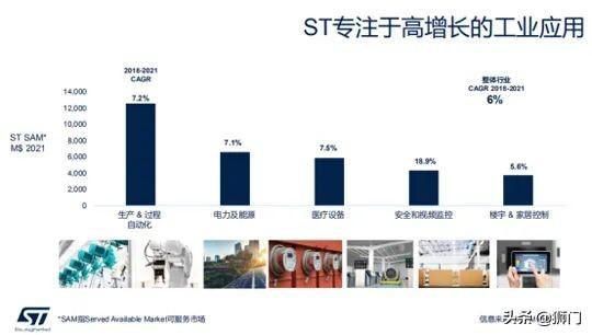 ST：聚焦亚洲工业市场，探索电力和能源及电机控制领域增长机会