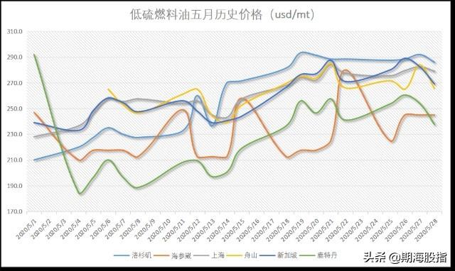 即将上市的低硫燃料油供需框架是什么样的？