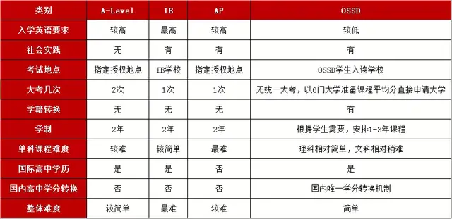 加拿大OSSD：通往世界名校的“黄金跳板”