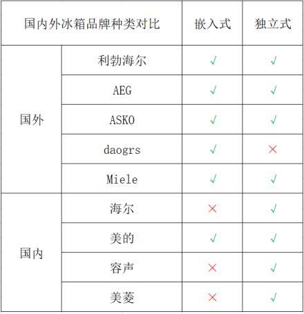 daogrs K3冰箱成家用冰箱新潮流