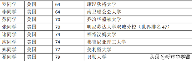 「招生」2020年呼和浩特市第十四中学美高AP班招生简章