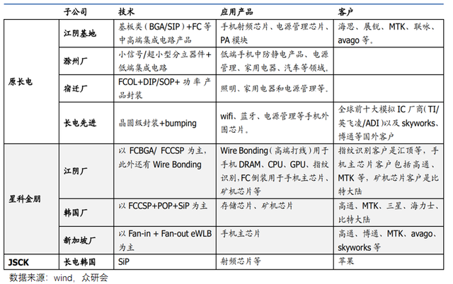 卸下包袱，背靠华为，长电科技能走多远？