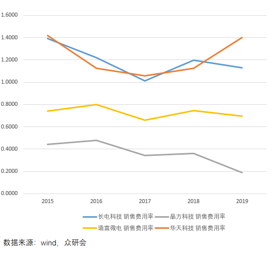 卸下包袱，背靠华为，长电科技能走多远？