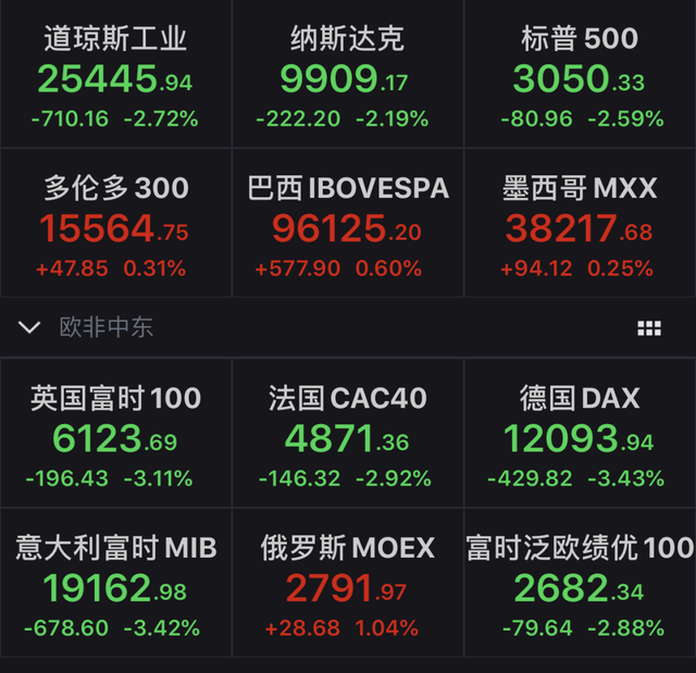 欧股跳水，道指狂泻700点！31亿美元产品新关税引爆欧美贸易战，中国资产成“一抹亮色”