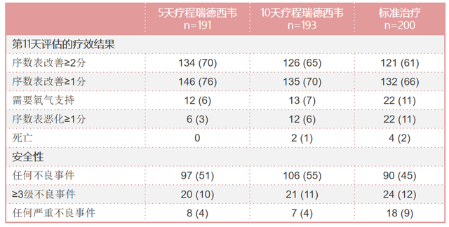 吉利德官宣第二项SIMPLE试验：5天疗程瑞德西韦治疗中度新冠患者的疗效显著