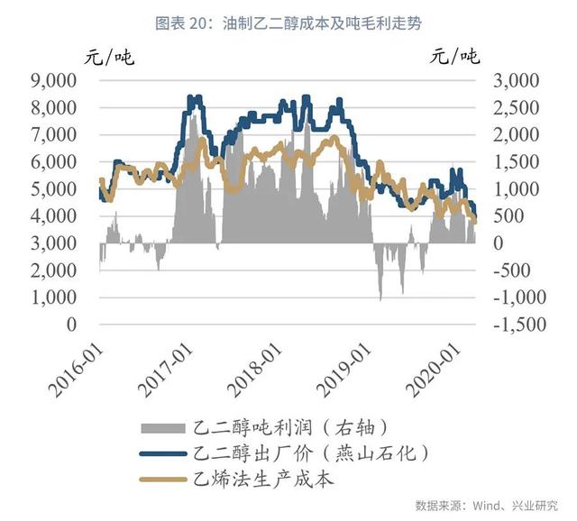 短期冲击已过，景气回升仍需等待—2020年下半年化工行业展望