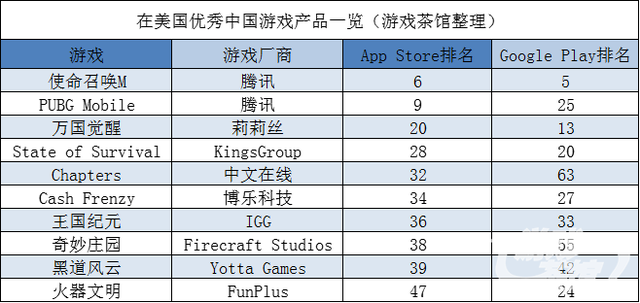 55款国产版号下发《万国觉醒》过审/FunPlus新爆款超越火器文明 | 一周要闻