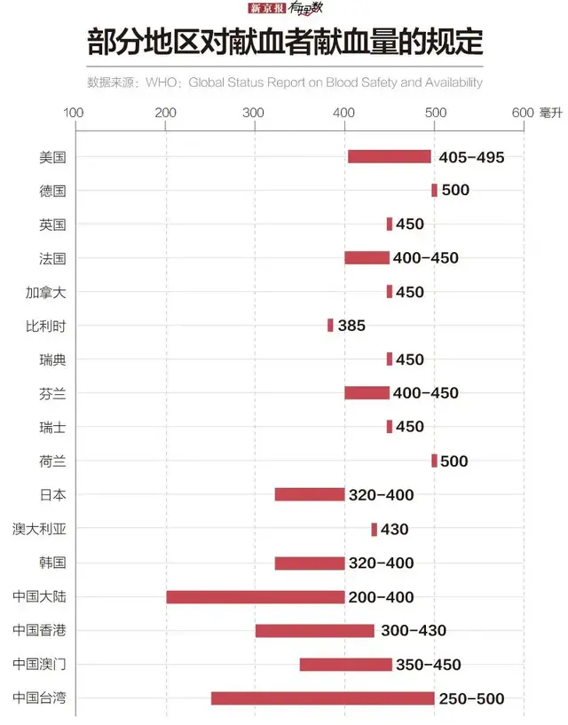 献血这件事上，欧洲人最积极，人口只占全球11%，却贡献了全球献血次数的29%