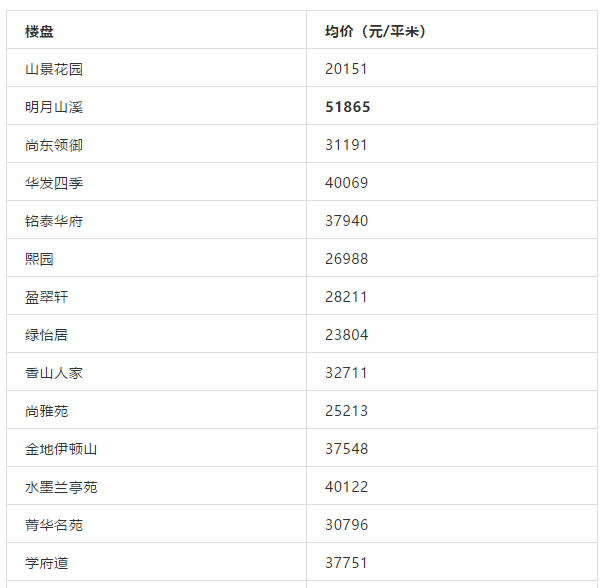 最高超5万/㎡！珠海10所热门中学学区房价格名单曝光