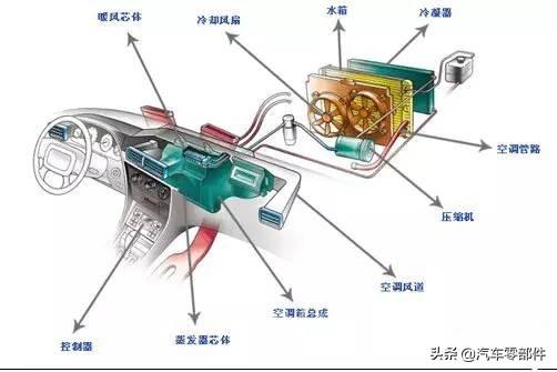 汽车行业报告——空调系统