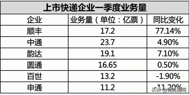 艰难时刻：快递企业流血一季度