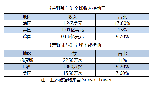 55款国产版号下发《万国觉醒》过审/FunPlus新爆款超越火器文明 | 一周要闻