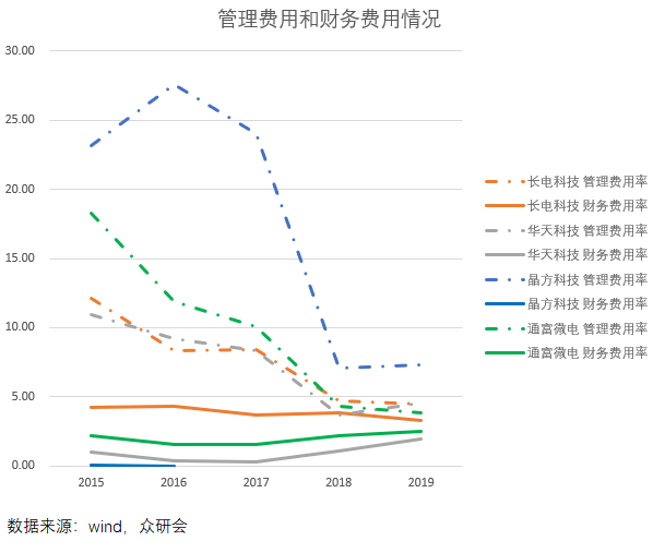 卸下包袱，背靠华为，长电科技能走多远？