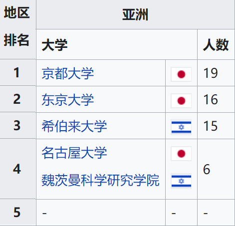 2020亚洲大学排名Top10,清华大学只排在了第4