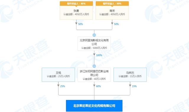 浙江东阳阿里巴巴影业参与成立新公司 持股60%成最大股东