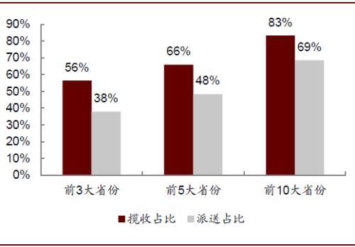 中金：新十问十答话快递