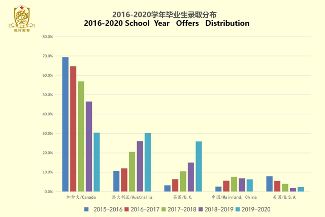 上枫叶，只能去加拿大留学吗？