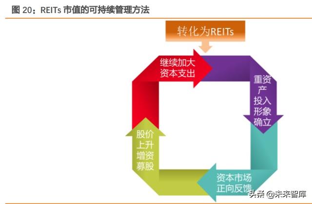 REITs大潮下的冷思考：有哪些不得不正视的问题