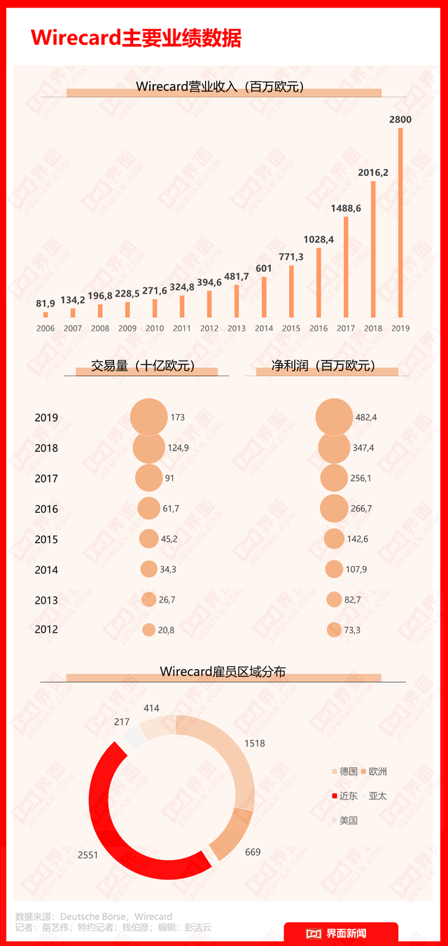 欧洲“支付宝”Wirecard走向幻灭！进军中国支付业成泡影，哪些公司受波及？