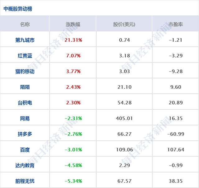 美方将暂停中方赴美定期客运航班，外交部回应；瑞幸咖啡大涨57%，股价三个交易日翻倍