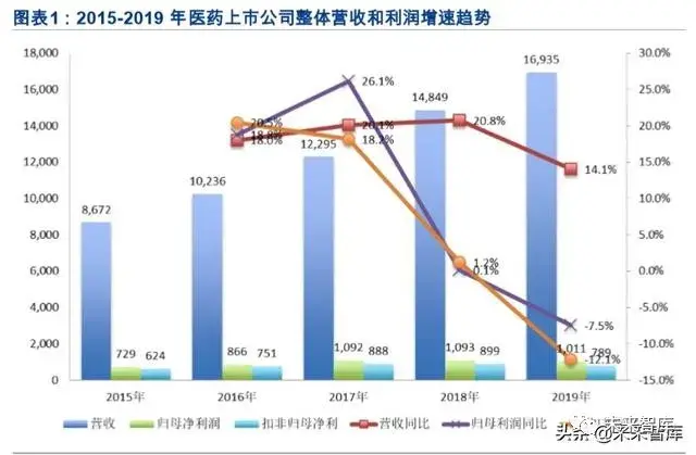 医药年报大数据分析