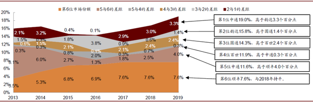 通达系下半年如何分化？多久触及天花板？