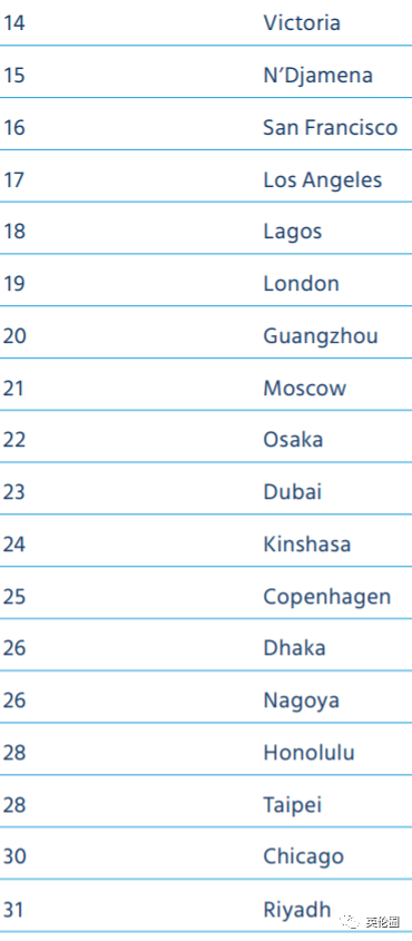中国4城贵过伦敦！2020全球生活成本排名，你过得还好吗？