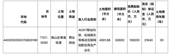 11亿，字节跳动深圳买地：跟腾讯做邻居